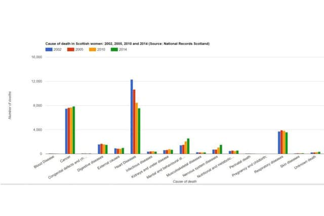 Causes of death in Scottish women.