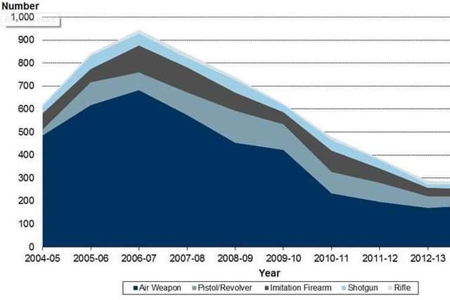 Data collected by Police Scotland shows the decline in gun-related crime from a peak of over 900 incidents in 2006-07 to just under 300 last year. Photo: Justice Analytical Services/Police Scotland