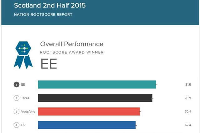 Picture: Scotland's best and worst performing networks