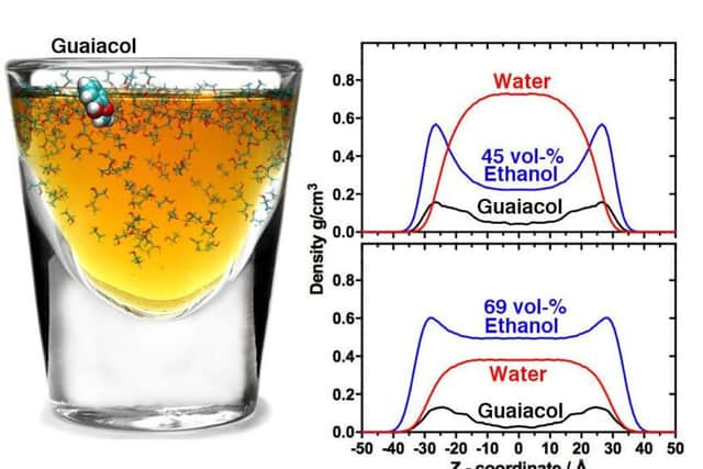 Dilution of cask strength whisky drives taste contributing compounds such as guaiacol to its surface. Picture: SWNS