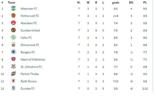 The 1993-1994 table after seven games. Picture: Worldfootball.net